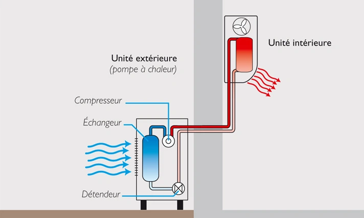 Schéma d'une climatisation réversible : unité extérieure avec échangeur, compresseur et détendeur, reliée à une unité intérieure murale qui souffle l'air dans la pièce