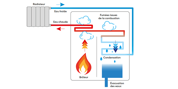 schéma expliquant le fonctionnement d'une chaudière à gaz à condensation